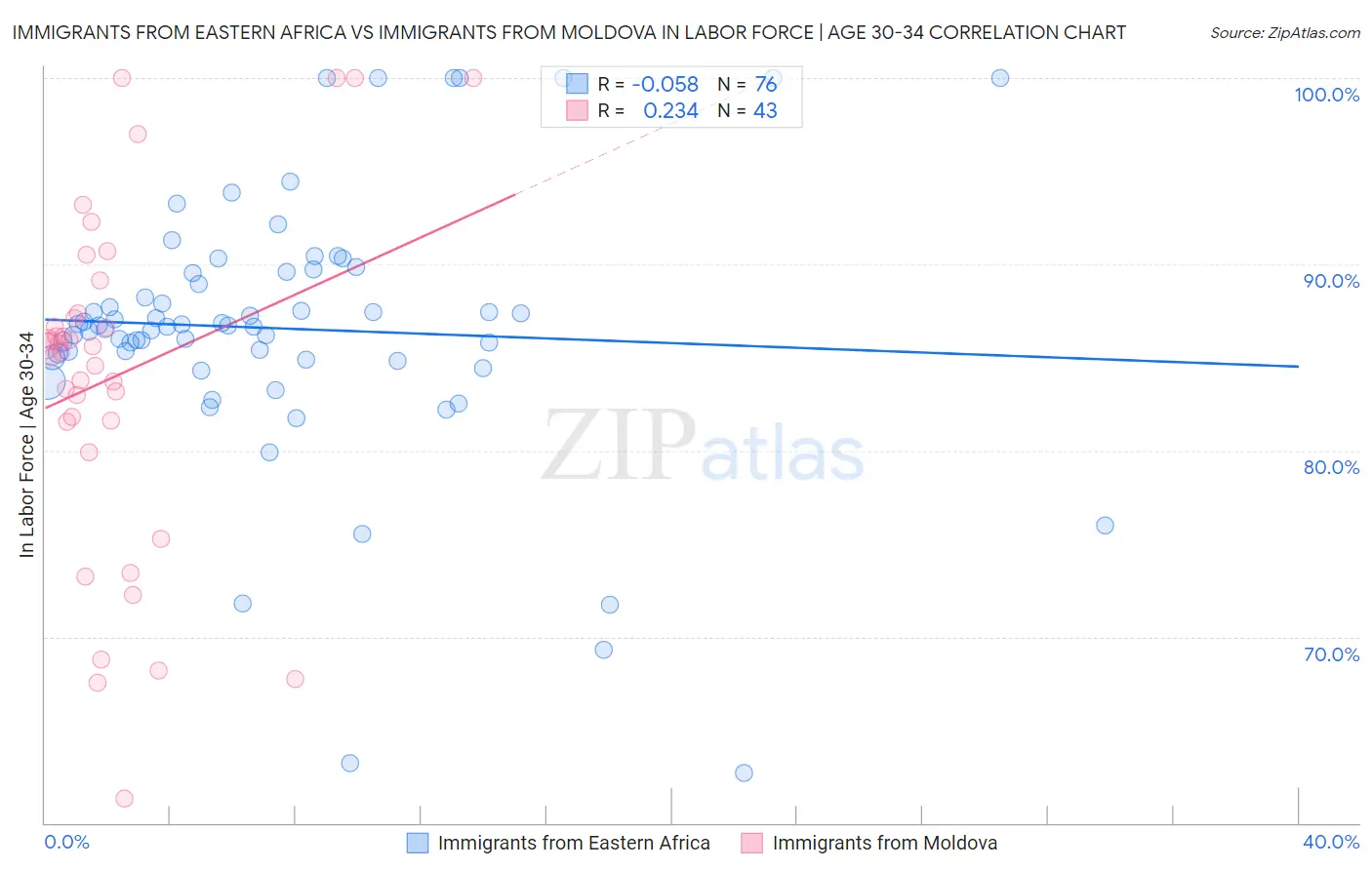 Immigrants from Eastern Africa vs Immigrants from Moldova In Labor Force | Age 30-34