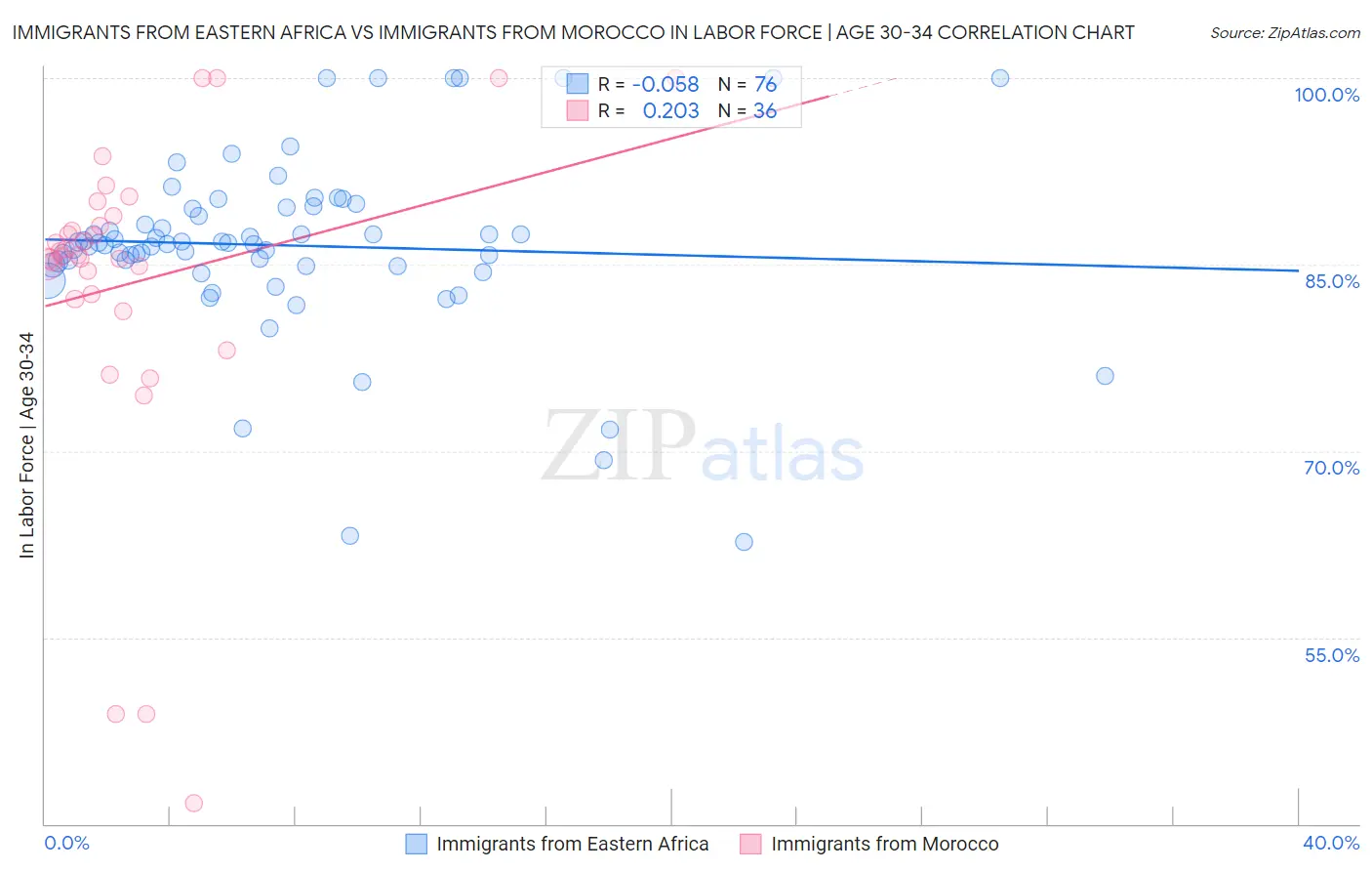 Immigrants from Eastern Africa vs Immigrants from Morocco In Labor Force | Age 30-34