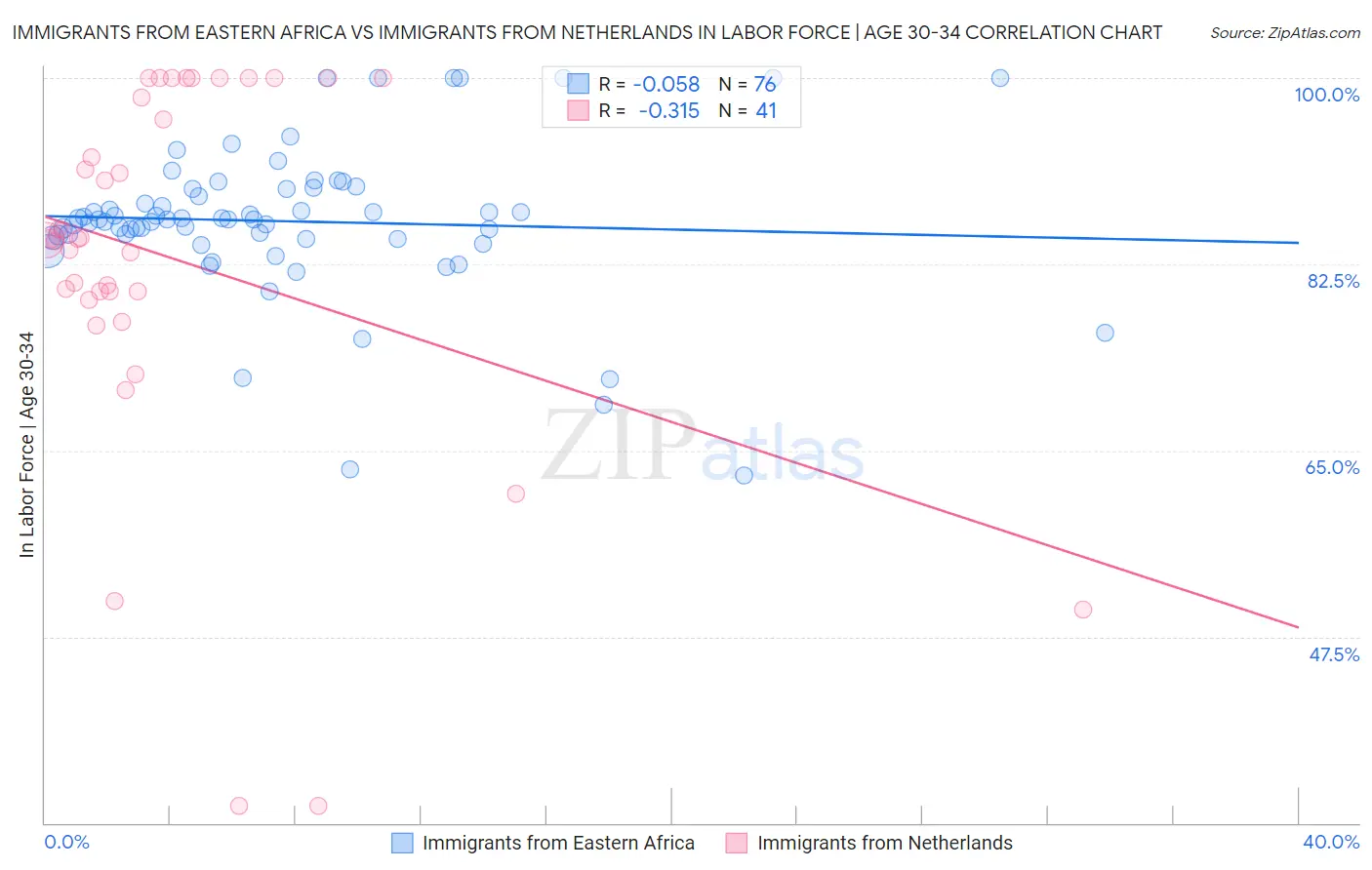 Immigrants from Eastern Africa vs Immigrants from Netherlands In Labor Force | Age 30-34