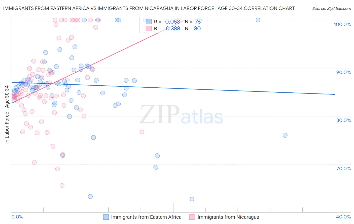 Immigrants from Eastern Africa vs Immigrants from Nicaragua In Labor Force | Age 30-34