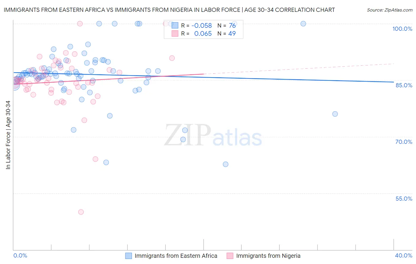Immigrants from Eastern Africa vs Immigrants from Nigeria In Labor Force | Age 30-34