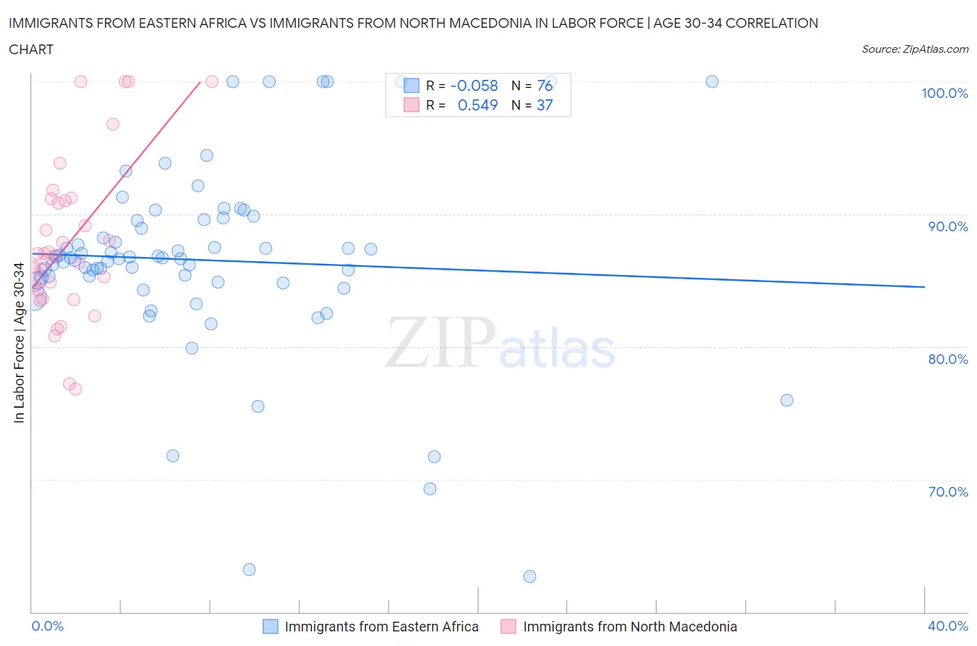 Immigrants from Eastern Africa vs Immigrants from North Macedonia In Labor Force | Age 30-34