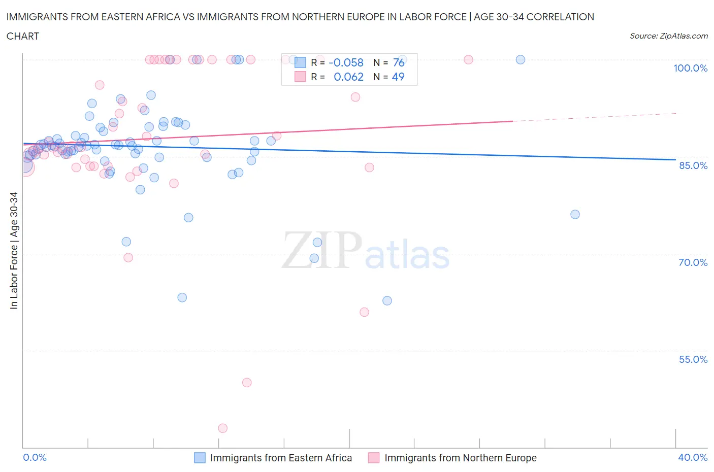 Immigrants from Eastern Africa vs Immigrants from Northern Europe In Labor Force | Age 30-34