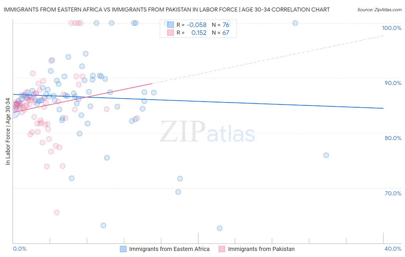 Immigrants from Eastern Africa vs Immigrants from Pakistan In Labor Force | Age 30-34