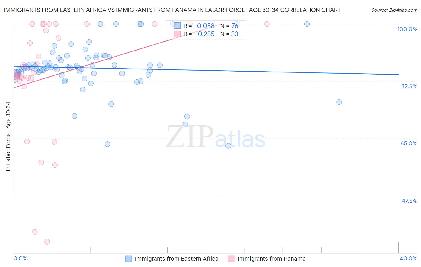 Immigrants from Eastern Africa vs Immigrants from Panama In Labor Force | Age 30-34