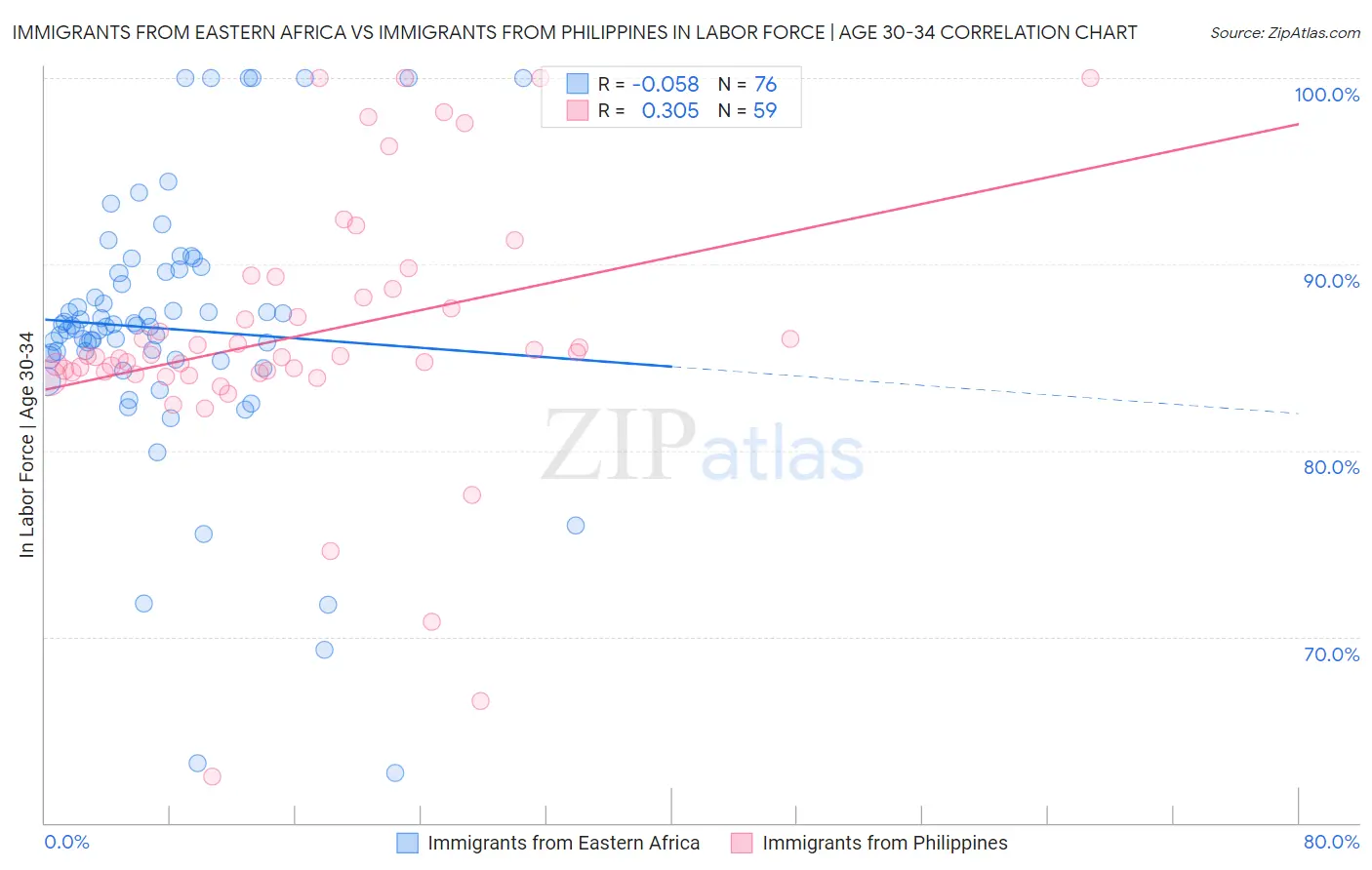Immigrants from Eastern Africa vs Immigrants from Philippines In Labor Force | Age 30-34
