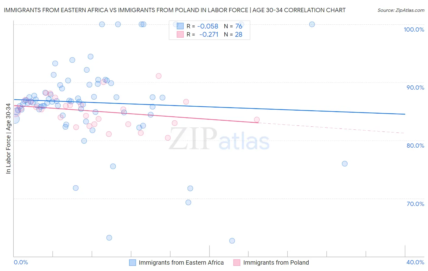 Immigrants from Eastern Africa vs Immigrants from Poland In Labor Force | Age 30-34