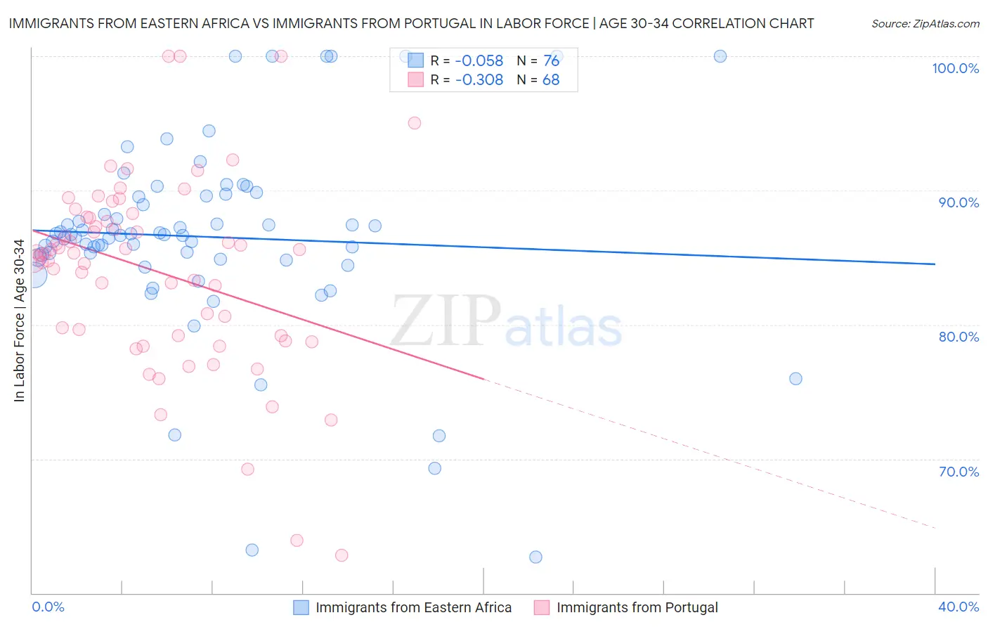Immigrants from Eastern Africa vs Immigrants from Portugal In Labor Force | Age 30-34