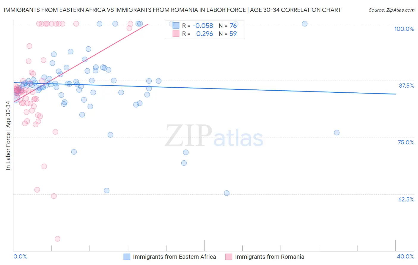 Immigrants from Eastern Africa vs Immigrants from Romania In Labor Force | Age 30-34