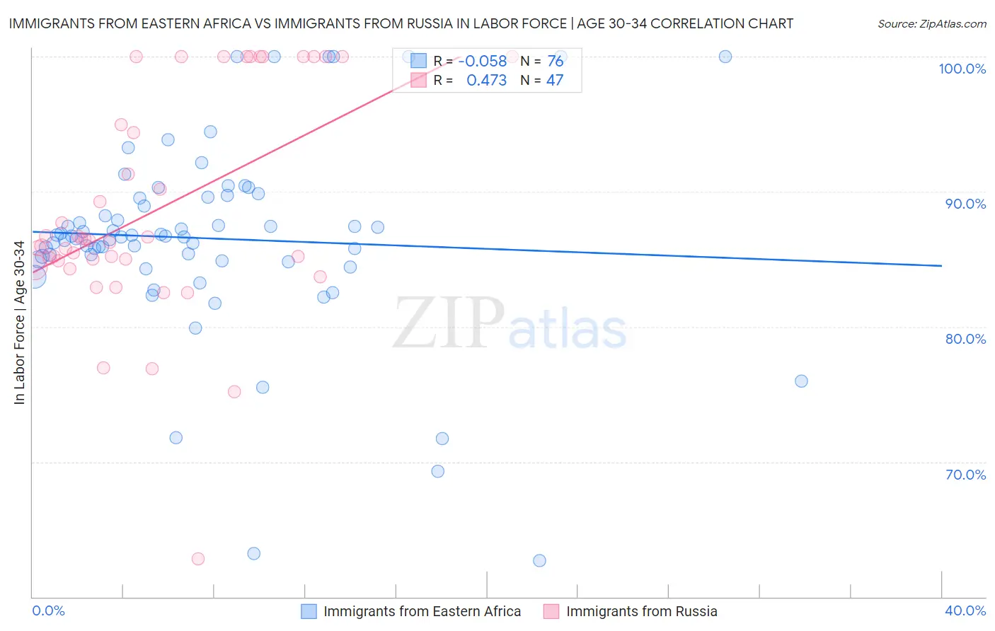 Immigrants from Eastern Africa vs Immigrants from Russia In Labor Force | Age 30-34