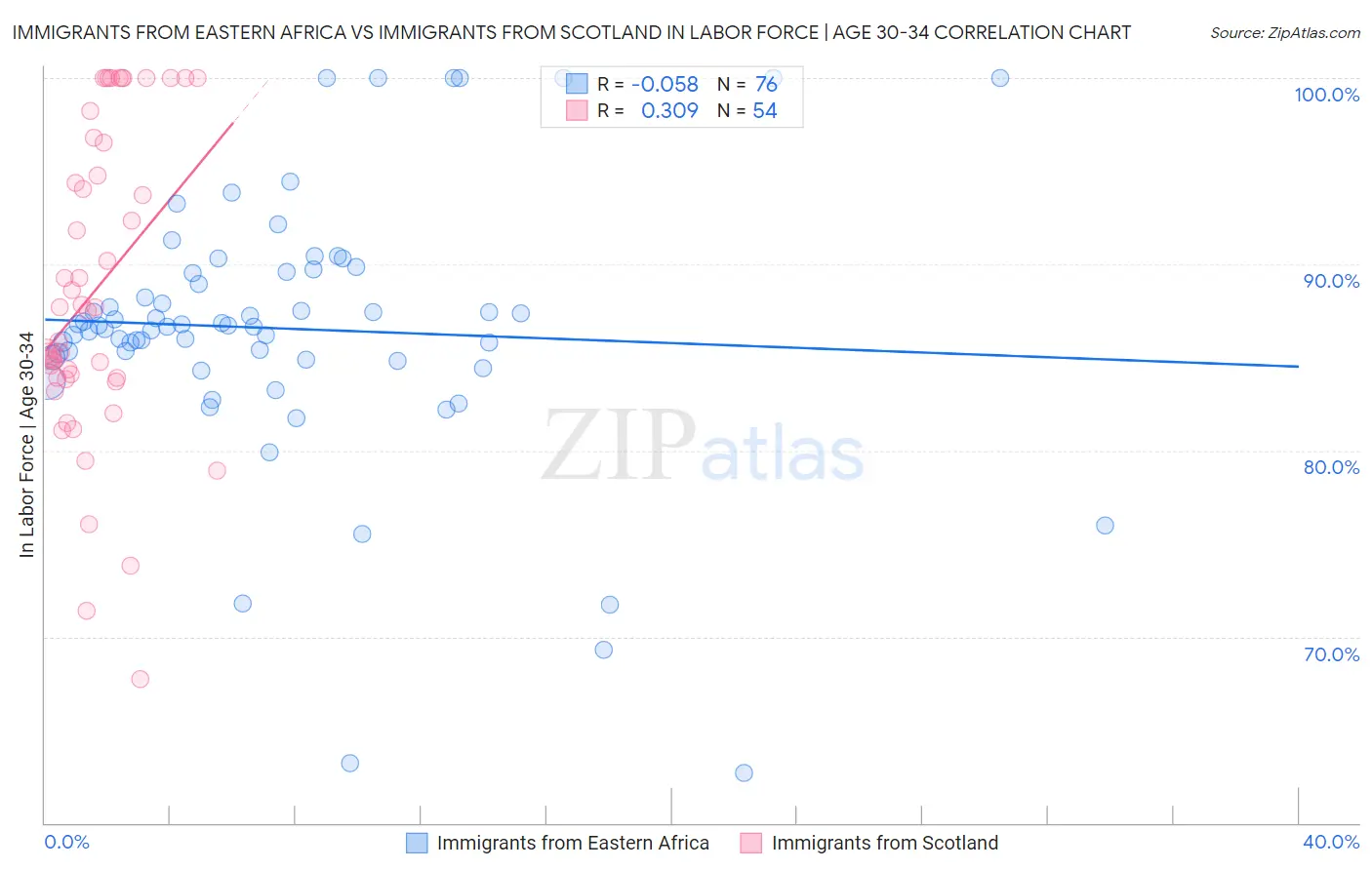 Immigrants from Eastern Africa vs Immigrants from Scotland In Labor Force | Age 30-34