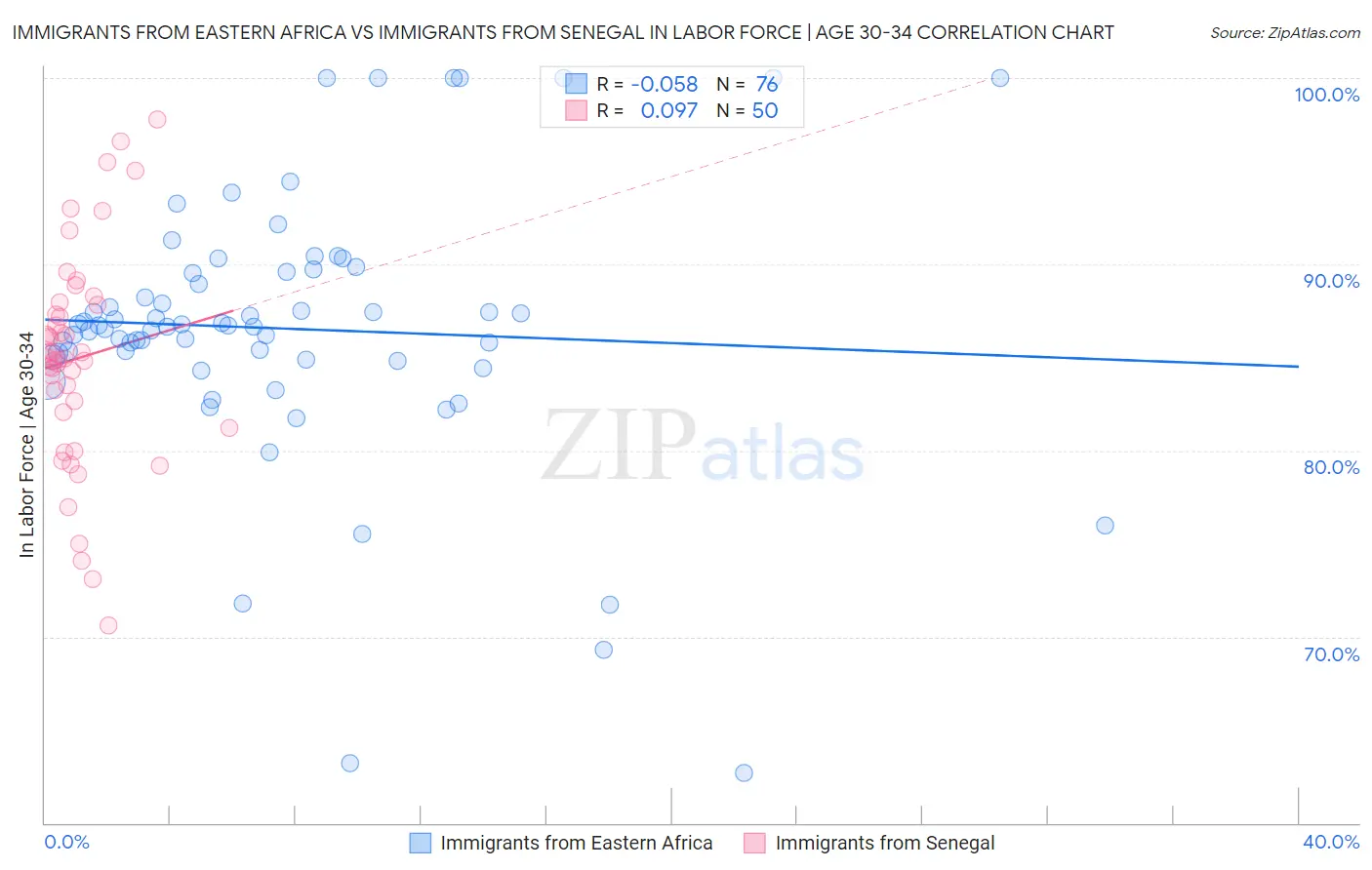 Immigrants from Eastern Africa vs Immigrants from Senegal In Labor Force | Age 30-34