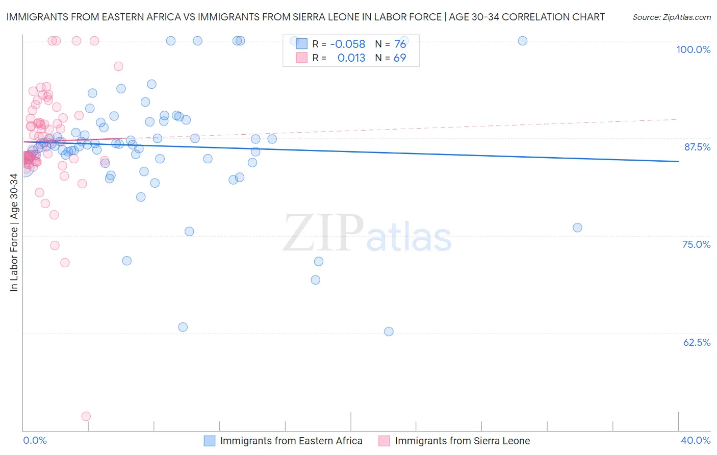 Immigrants from Eastern Africa vs Immigrants from Sierra Leone In Labor Force | Age 30-34