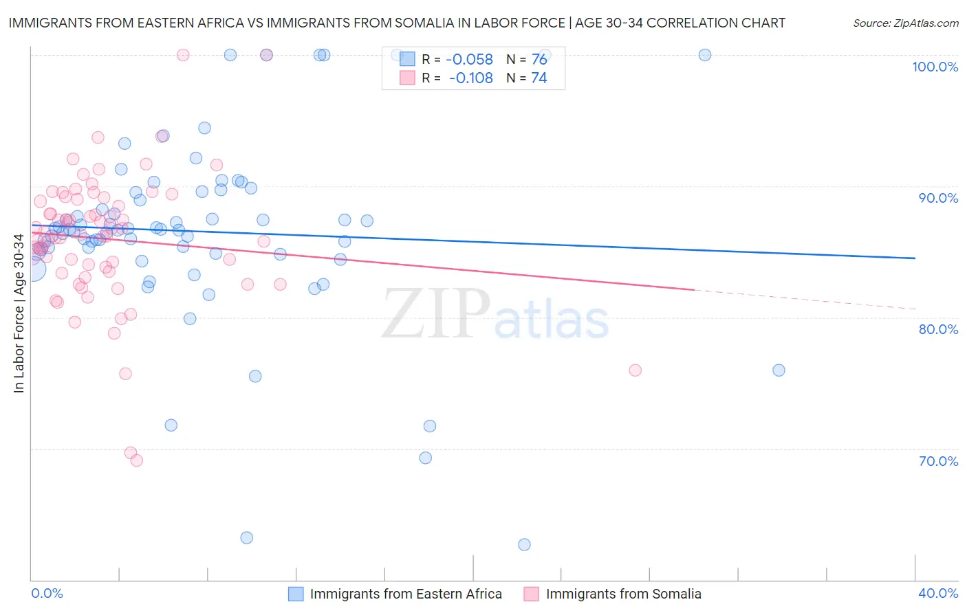 Immigrants from Eastern Africa vs Immigrants from Somalia In Labor Force | Age 30-34