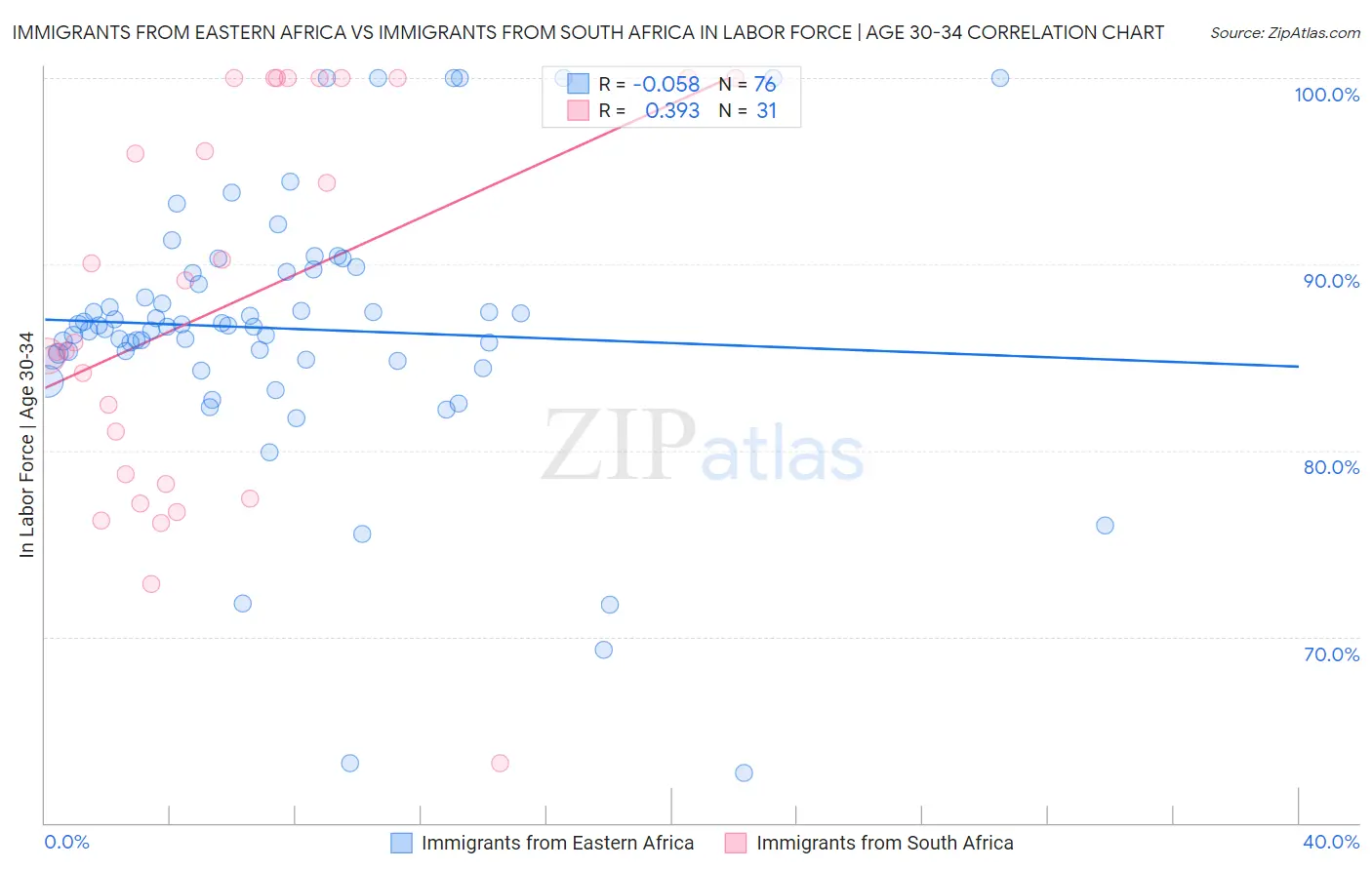 Immigrants from Eastern Africa vs Immigrants from South Africa In Labor Force | Age 30-34