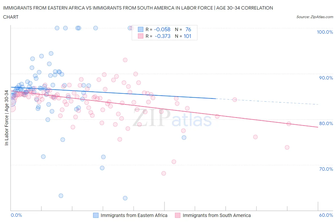 Immigrants from Eastern Africa vs Immigrants from South America In Labor Force | Age 30-34