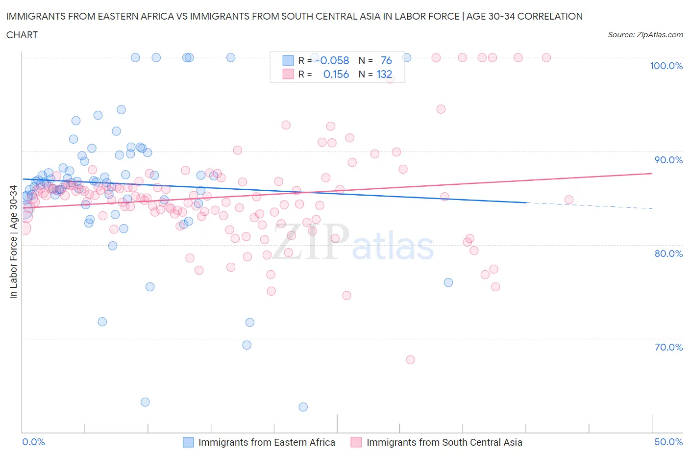 Immigrants from Eastern Africa vs Immigrants from South Central Asia In Labor Force | Age 30-34