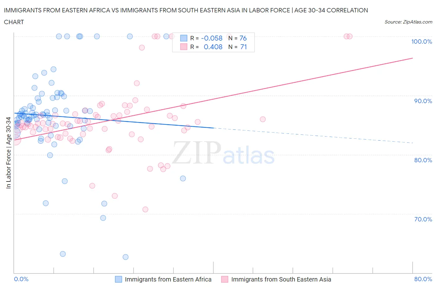 Immigrants from Eastern Africa vs Immigrants from South Eastern Asia In Labor Force | Age 30-34