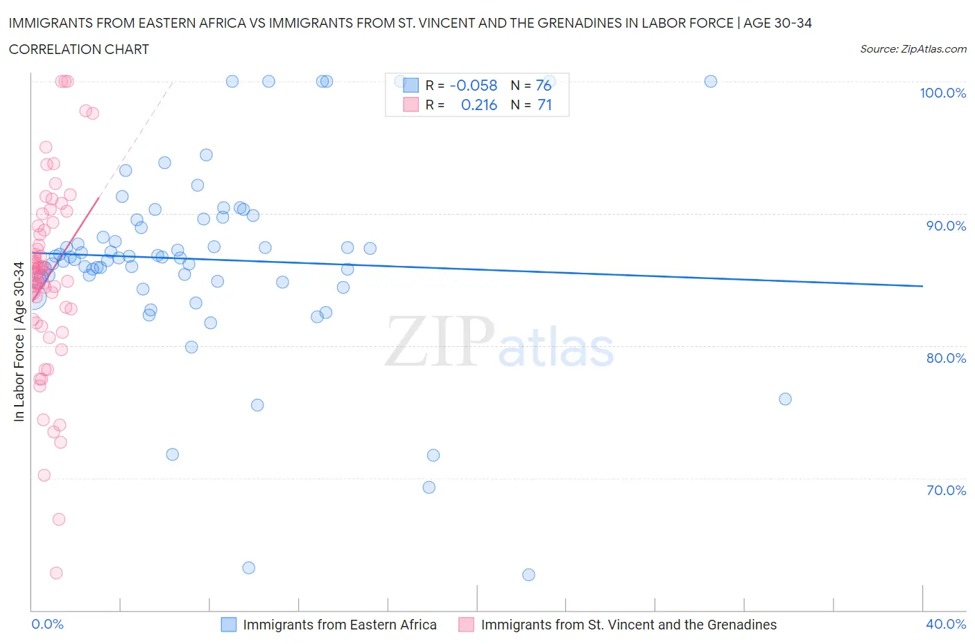 Immigrants from Eastern Africa vs Immigrants from St. Vincent and the Grenadines In Labor Force | Age 30-34