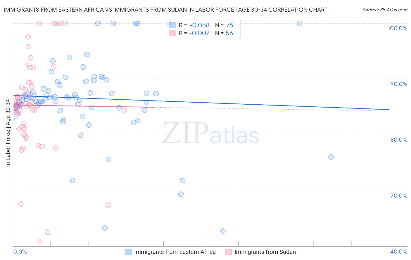 Immigrants from Eastern Africa vs Immigrants from Sudan In Labor Force | Age 30-34