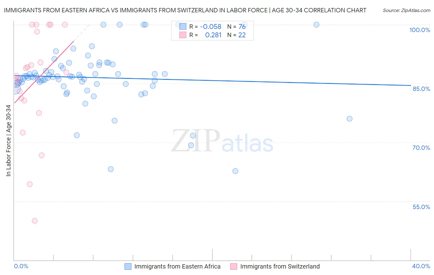 Immigrants from Eastern Africa vs Immigrants from Switzerland In Labor Force | Age 30-34
