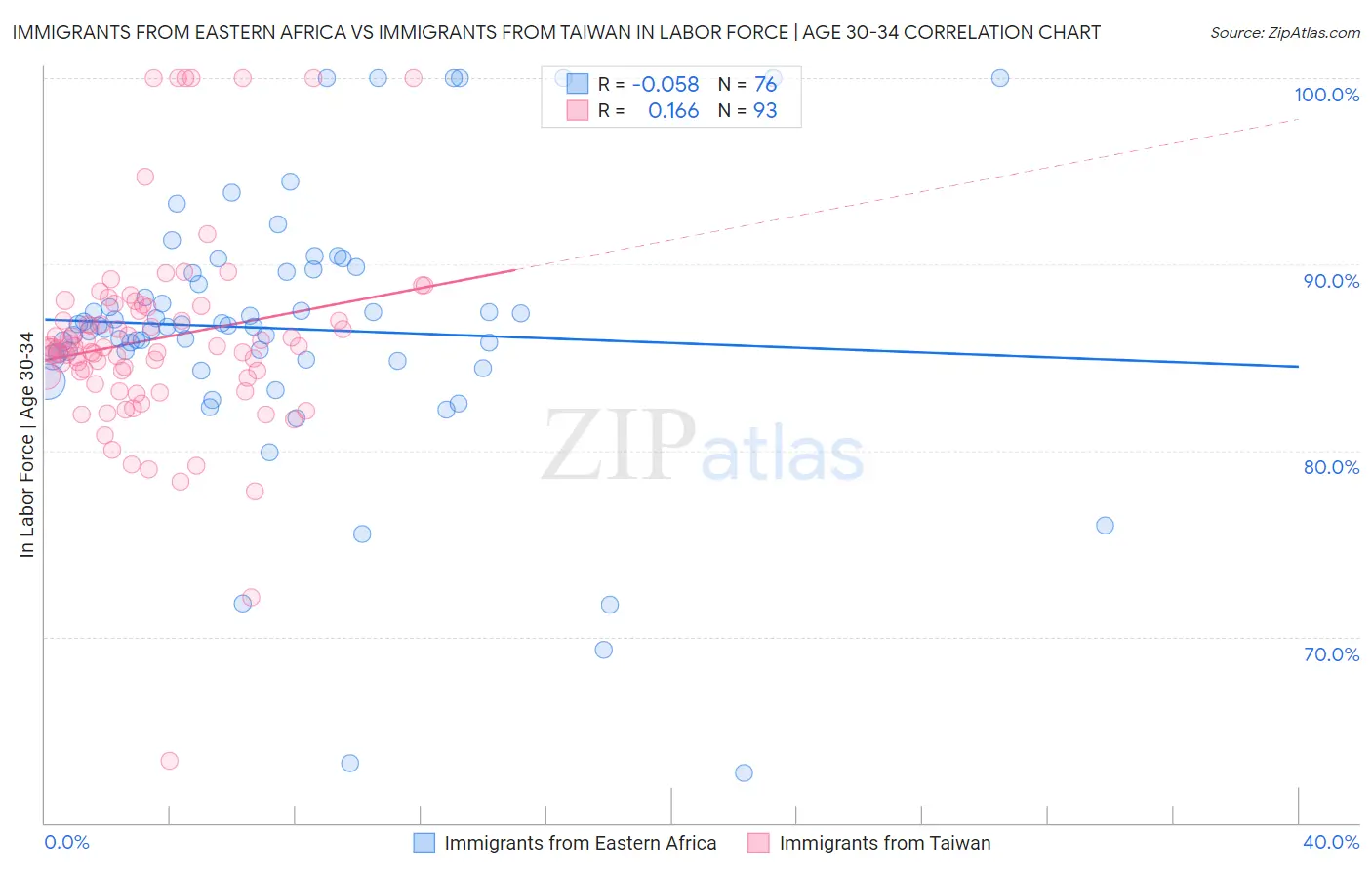 Immigrants from Eastern Africa vs Immigrants from Taiwan In Labor Force | Age 30-34