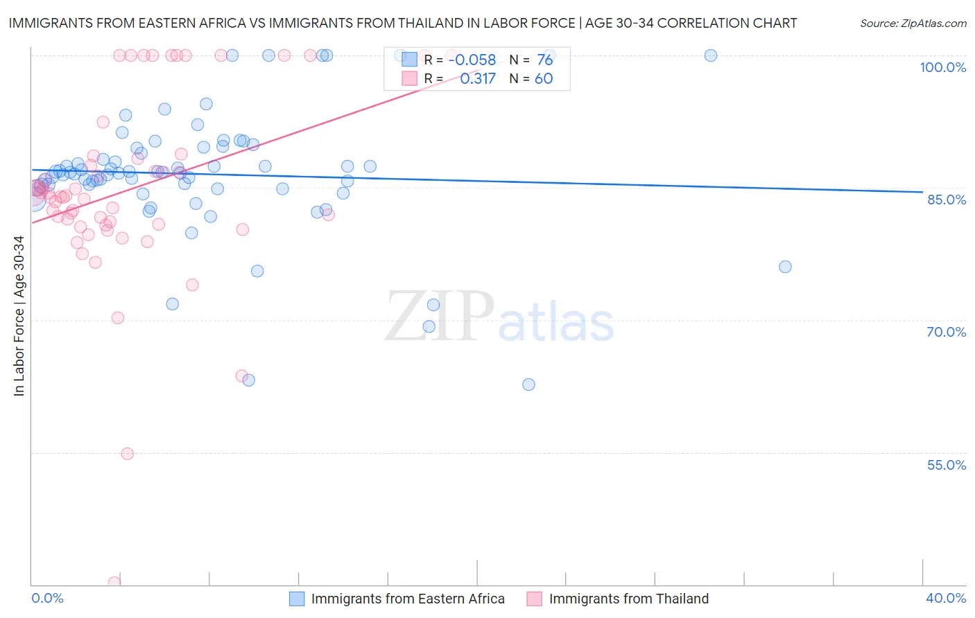 Immigrants from Eastern Africa vs Immigrants from Thailand In Labor Force | Age 30-34