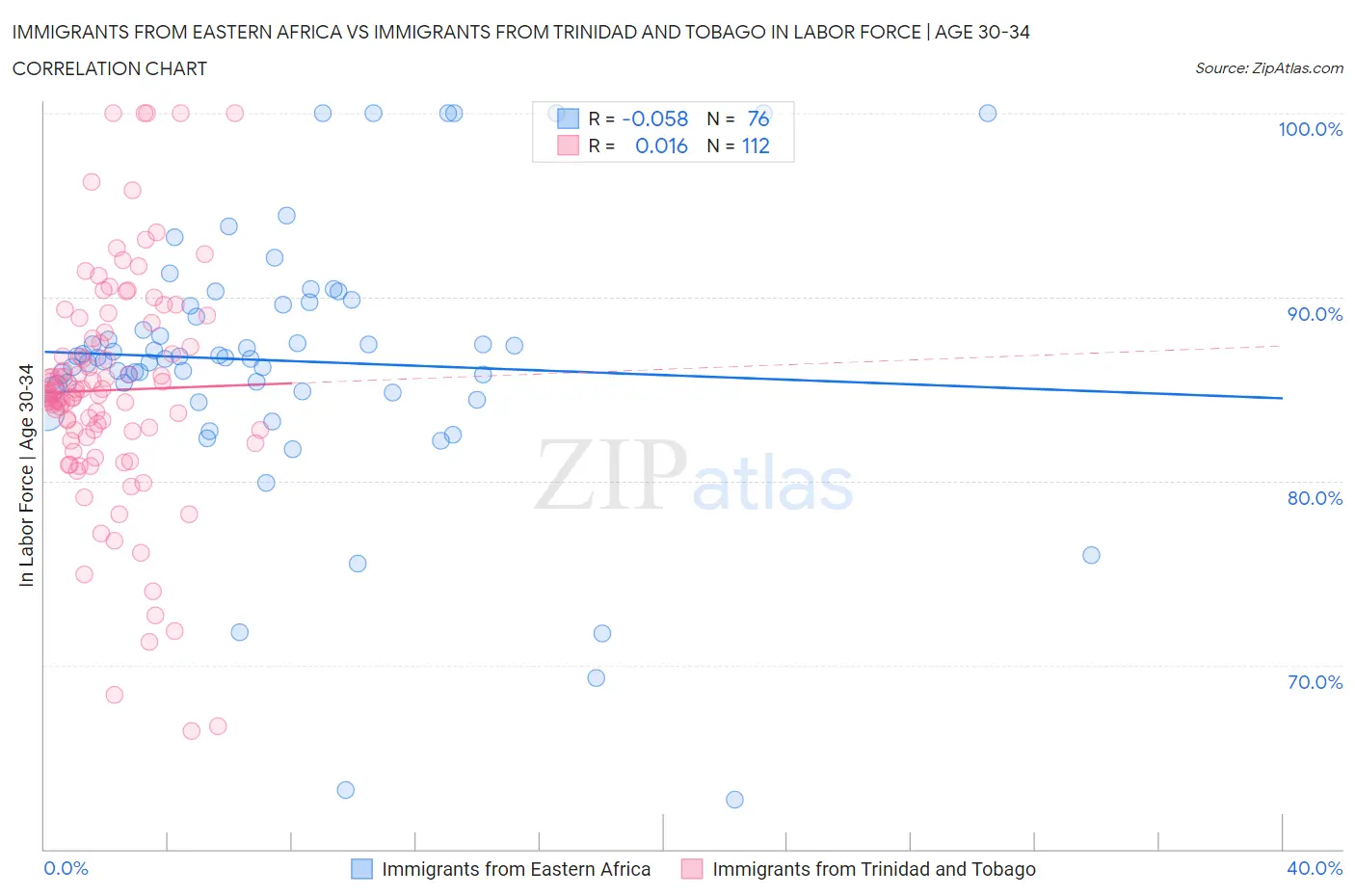 Immigrants from Eastern Africa vs Immigrants from Trinidad and Tobago In Labor Force | Age 30-34