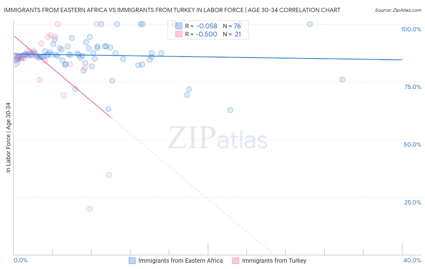 Immigrants from Eastern Africa vs Immigrants from Turkey In Labor Force | Age 30-34