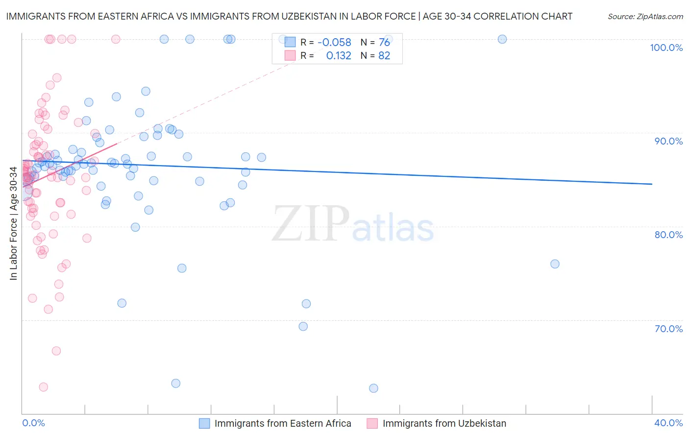 Immigrants from Eastern Africa vs Immigrants from Uzbekistan In Labor Force | Age 30-34