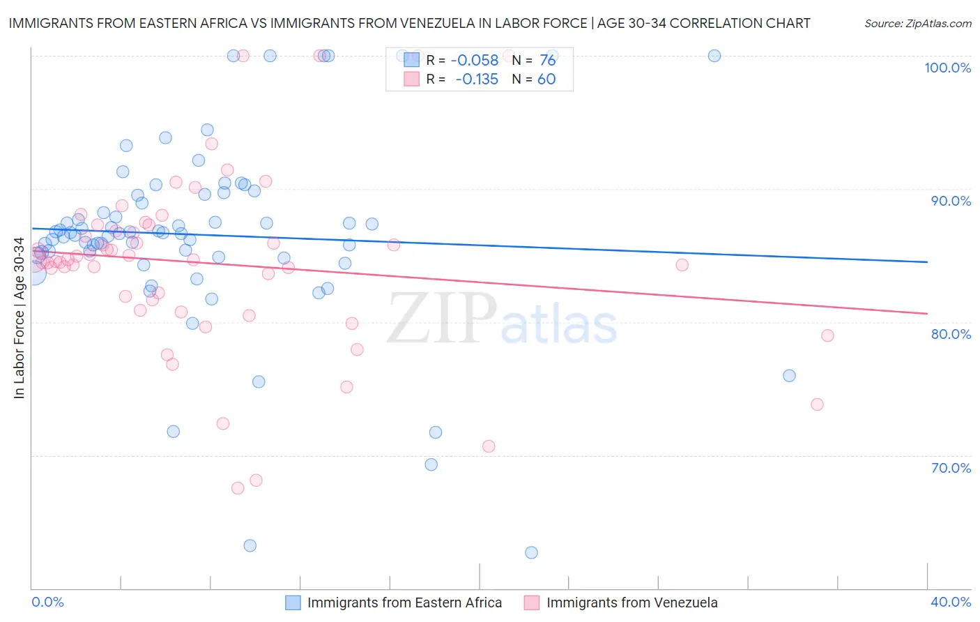 Immigrants from Eastern Africa vs Immigrants from Venezuela In Labor Force | Age 30-34
