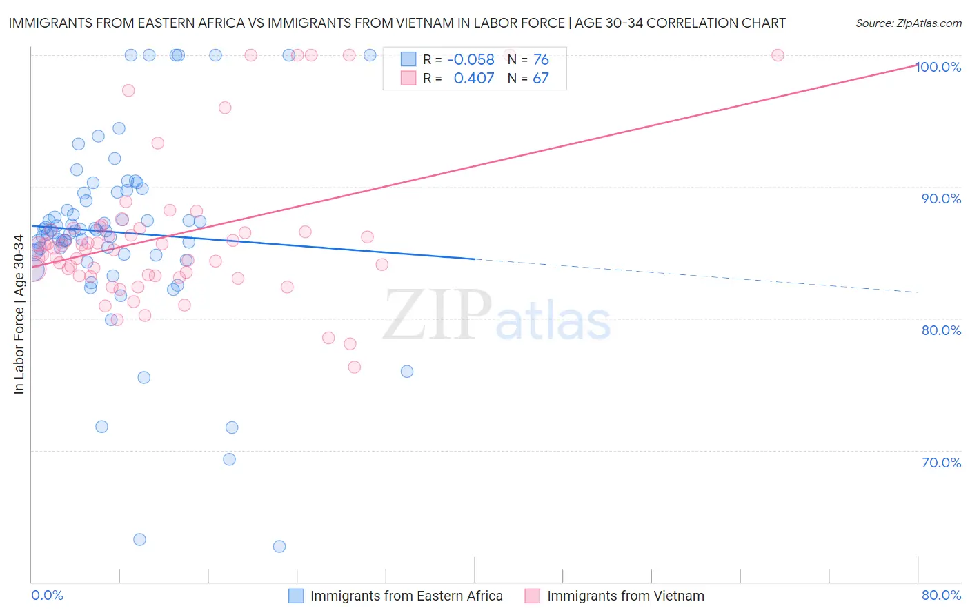 Immigrants from Eastern Africa vs Immigrants from Vietnam In Labor Force | Age 30-34