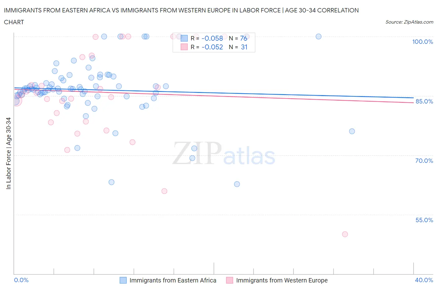 Immigrants from Eastern Africa vs Immigrants from Western Europe In Labor Force | Age 30-34