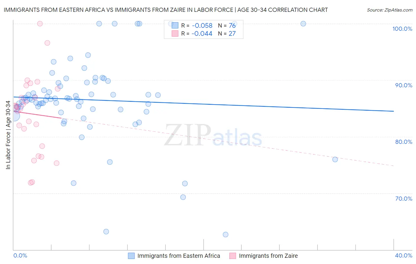 Immigrants from Eastern Africa vs Immigrants from Zaire In Labor Force | Age 30-34