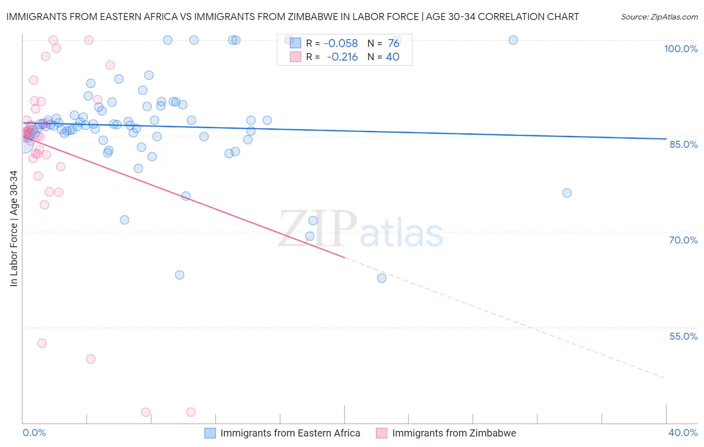 Immigrants from Eastern Africa vs Immigrants from Zimbabwe In Labor Force | Age 30-34
