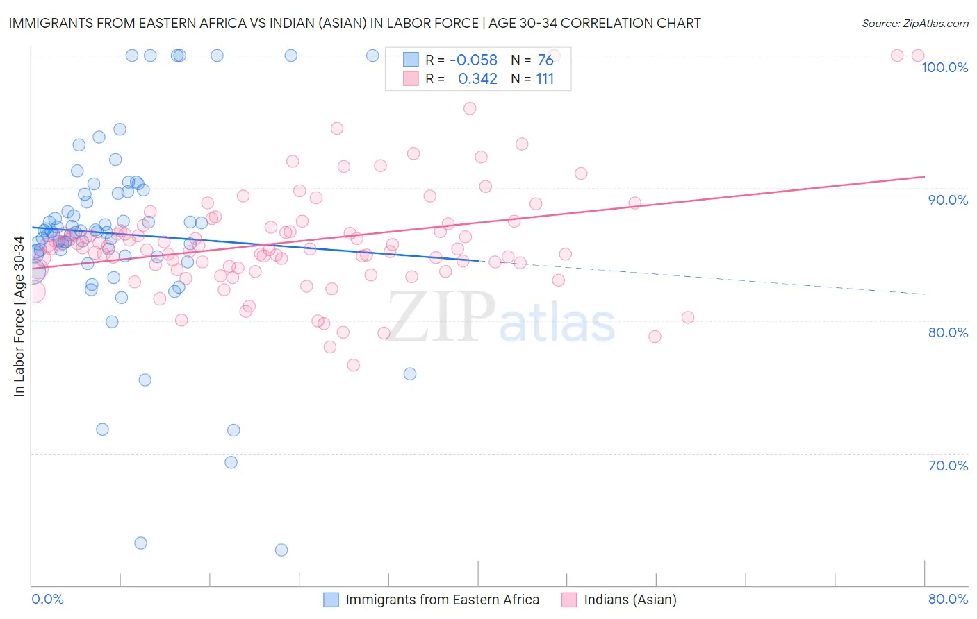 Immigrants from Eastern Africa vs Indian (Asian) In Labor Force | Age 30-34