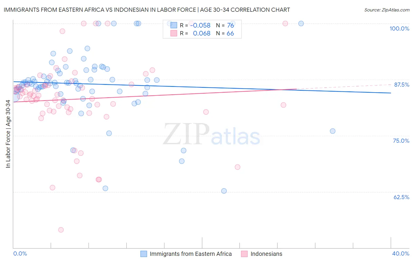 Immigrants from Eastern Africa vs Indonesian In Labor Force | Age 30-34
