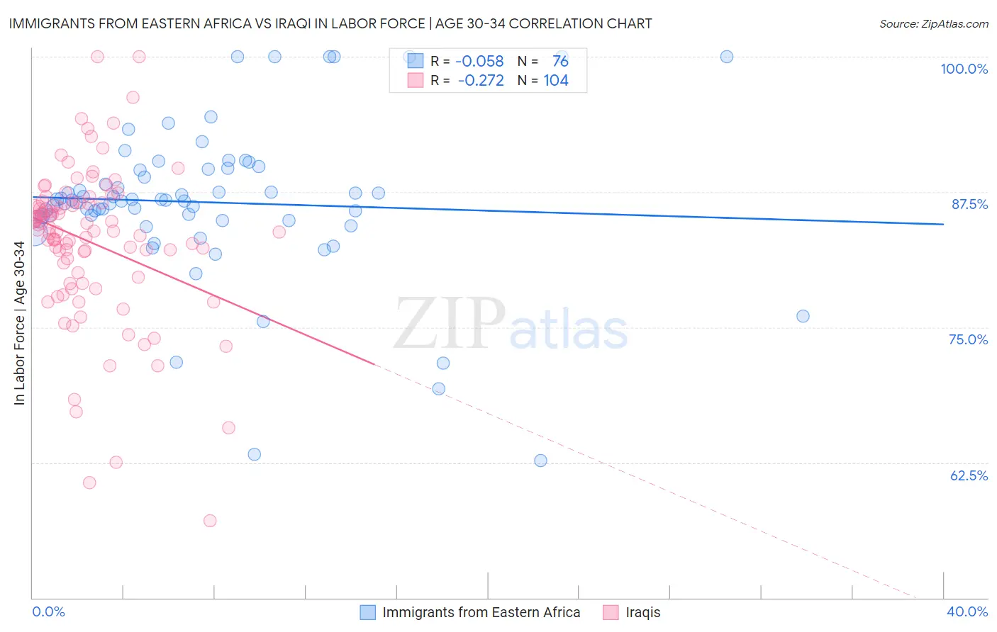 Immigrants from Eastern Africa vs Iraqi In Labor Force | Age 30-34
