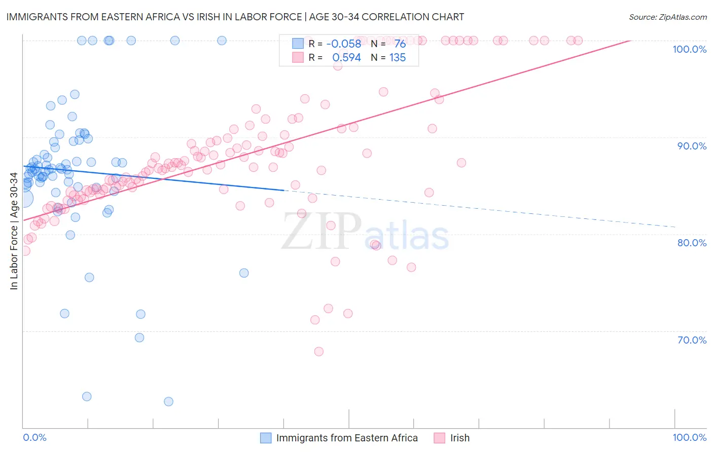 Immigrants from Eastern Africa vs Irish In Labor Force | Age 30-34