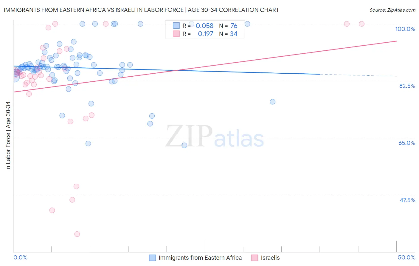 Immigrants from Eastern Africa vs Israeli In Labor Force | Age 30-34