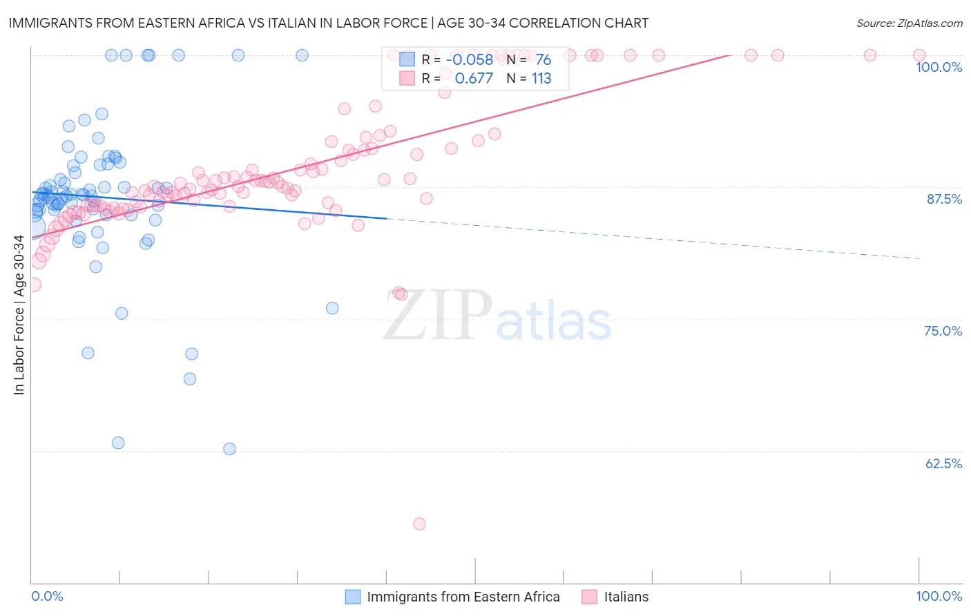 Immigrants from Eastern Africa vs Italian In Labor Force | Age 30-34