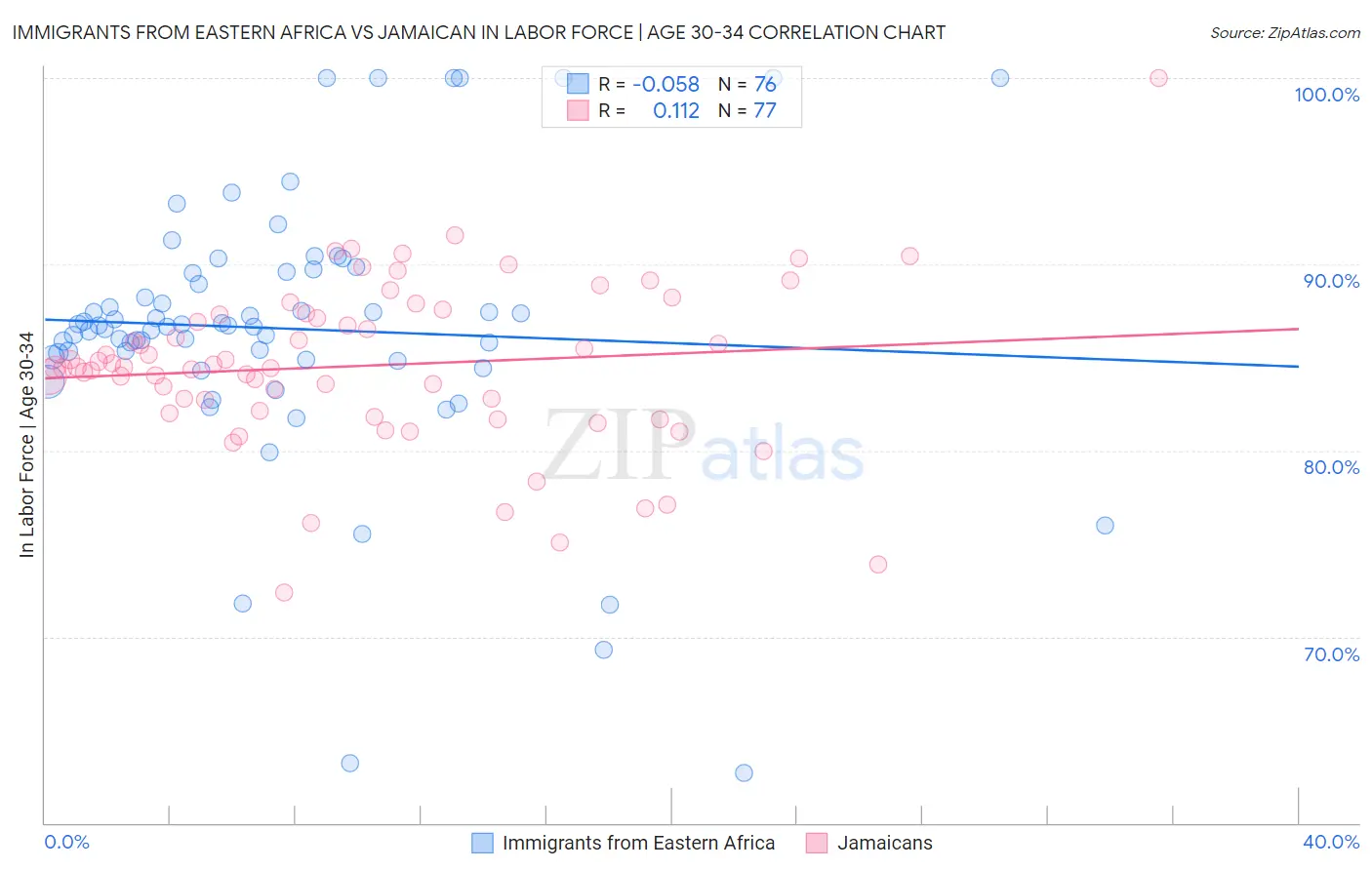 Immigrants from Eastern Africa vs Jamaican In Labor Force | Age 30-34