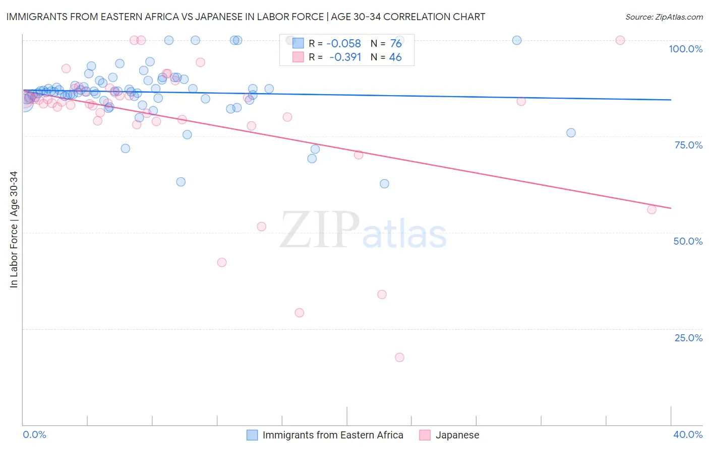 Immigrants from Eastern Africa vs Japanese In Labor Force | Age 30-34