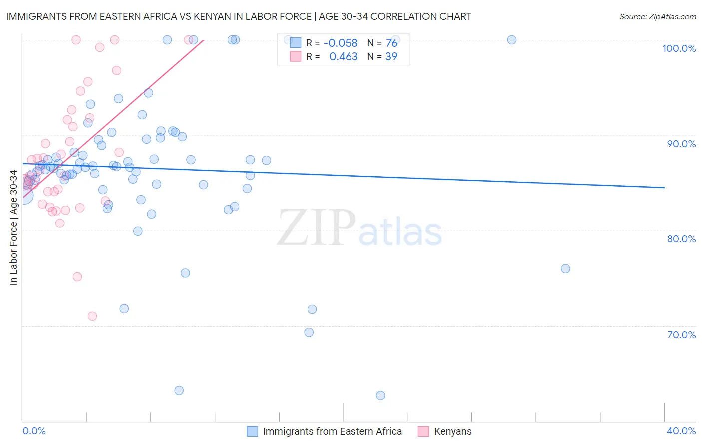 Immigrants from Eastern Africa vs Kenyan In Labor Force | Age 30-34