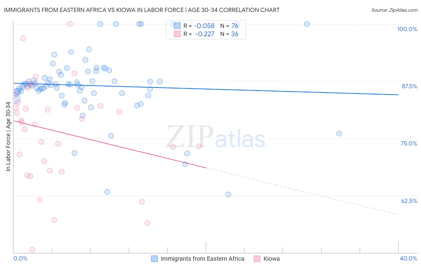 Immigrants from Eastern Africa vs Kiowa In Labor Force | Age 30-34