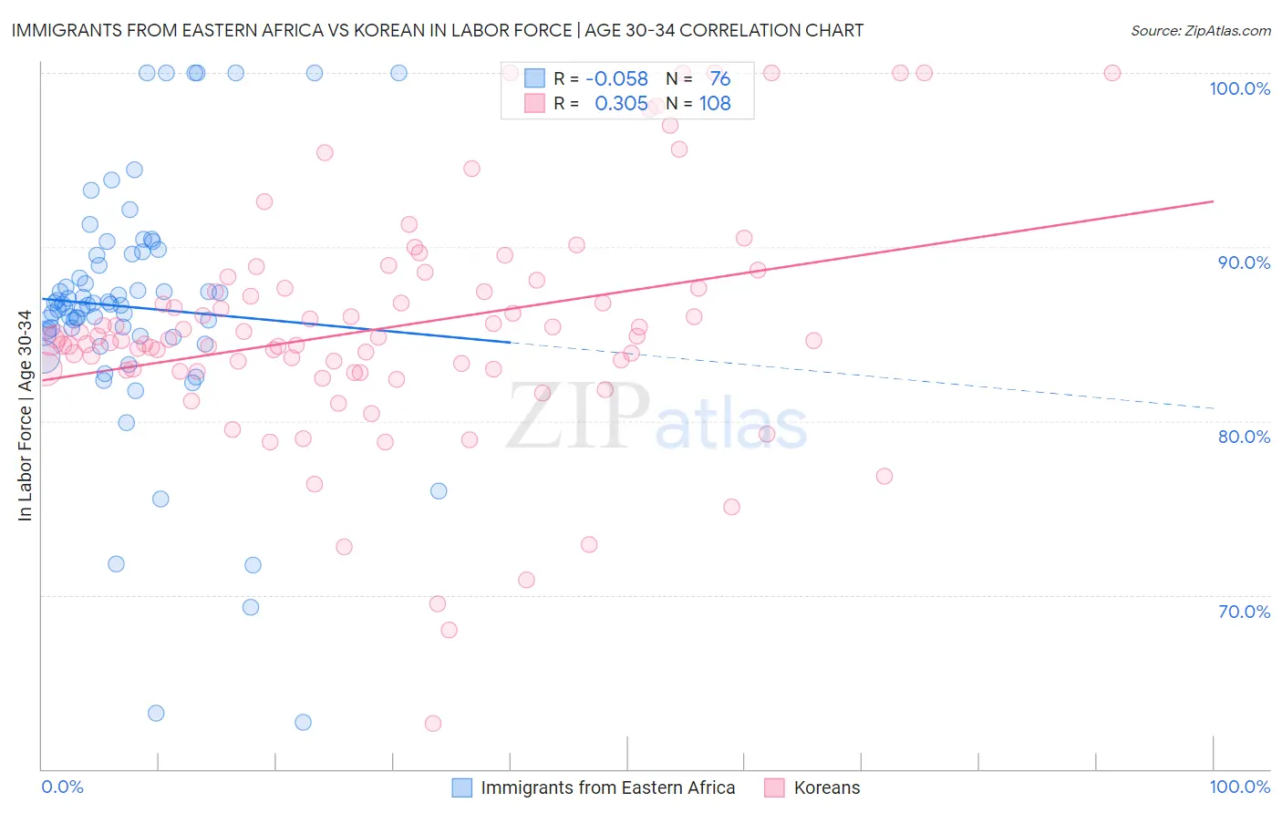 Immigrants from Eastern Africa vs Korean In Labor Force | Age 30-34