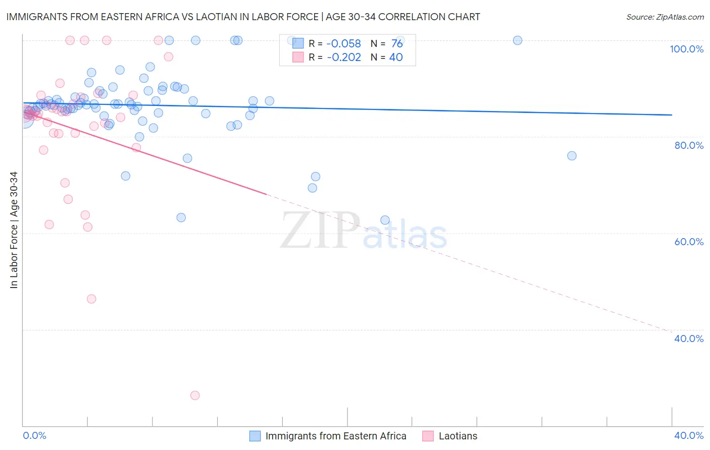 Immigrants from Eastern Africa vs Laotian In Labor Force | Age 30-34