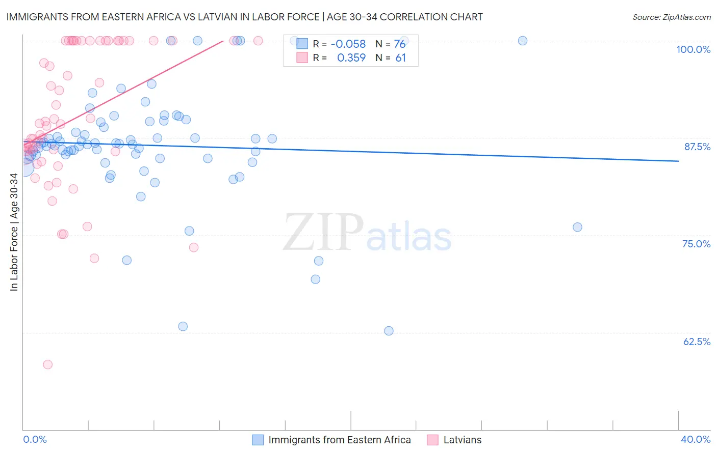 Immigrants from Eastern Africa vs Latvian In Labor Force | Age 30-34