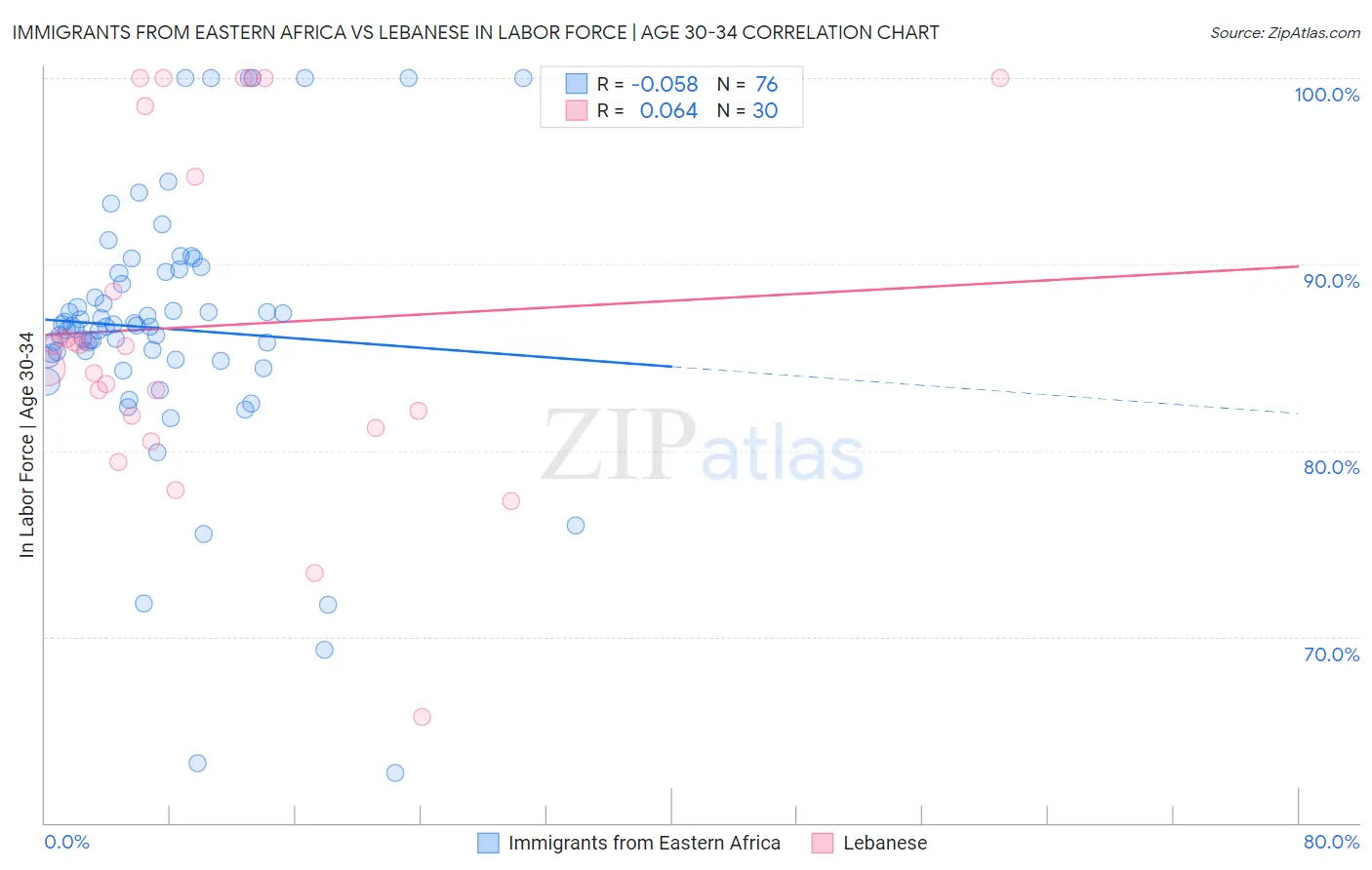 Immigrants from Eastern Africa vs Lebanese In Labor Force | Age 30-34
