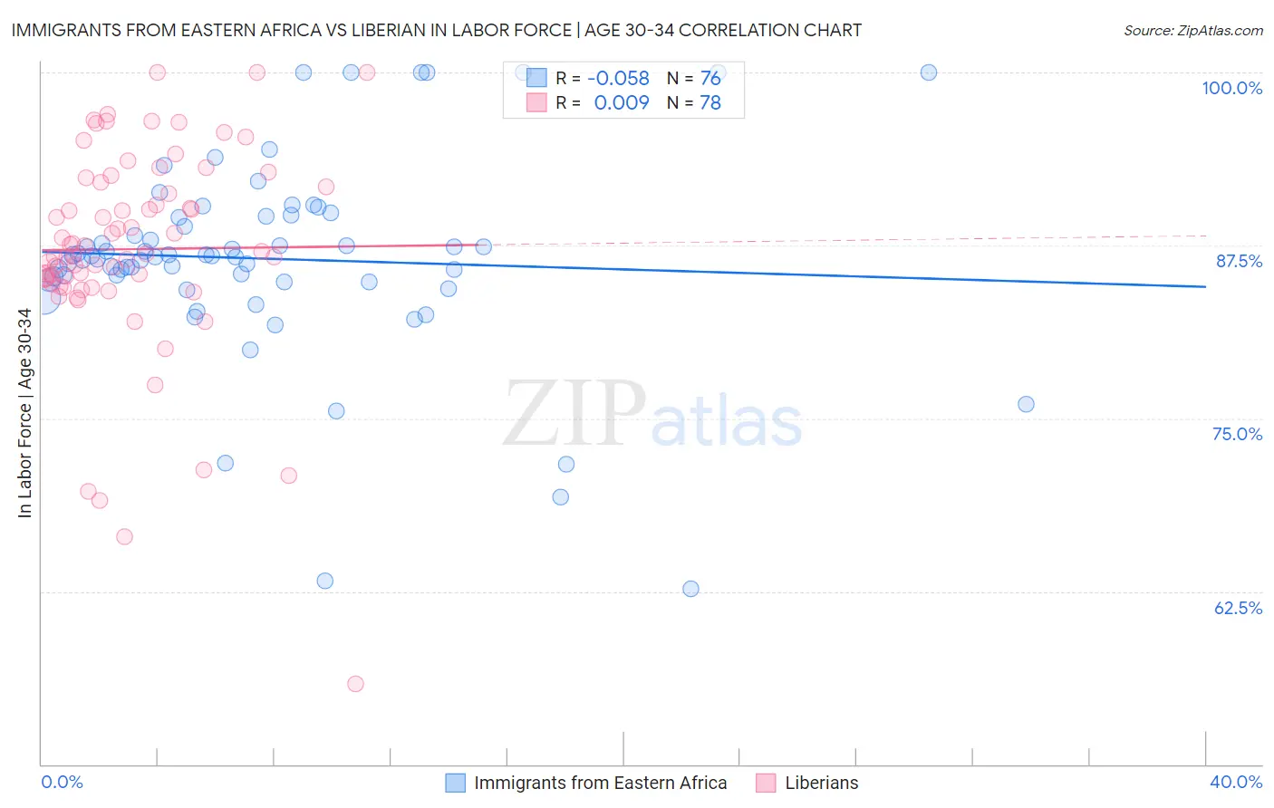 Immigrants from Eastern Africa vs Liberian In Labor Force | Age 30-34